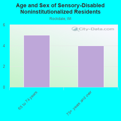 Age and Sex of Sensory-Disabled Noninstitutionalized Residents