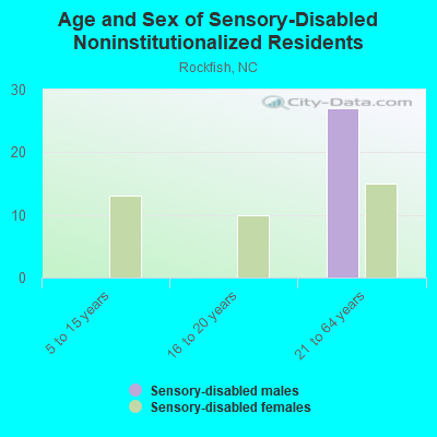 Age and Sex of Sensory-Disabled Noninstitutionalized Residents