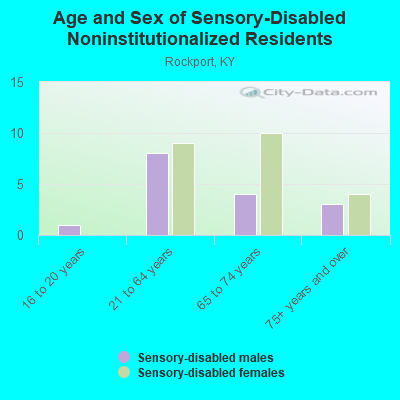 Age and Sex of Sensory-Disabled Noninstitutionalized Residents