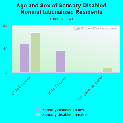 Age and Sex of Sensory-Disabled Noninstitutionalized Residents