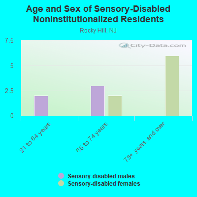 Age and Sex of Sensory-Disabled Noninstitutionalized Residents