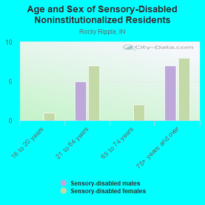 Age and Sex of Sensory-Disabled Noninstitutionalized Residents