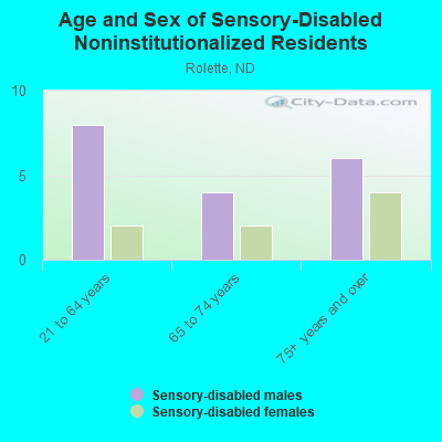 Age and Sex of Sensory-Disabled Noninstitutionalized Residents