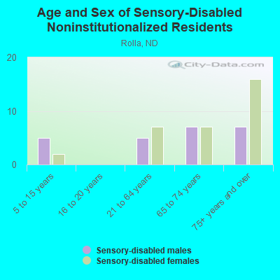 Age and Sex of Sensory-Disabled Noninstitutionalized Residents