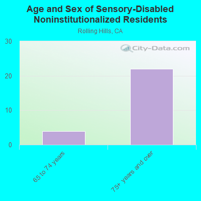 Age and Sex of Sensory-Disabled Noninstitutionalized Residents