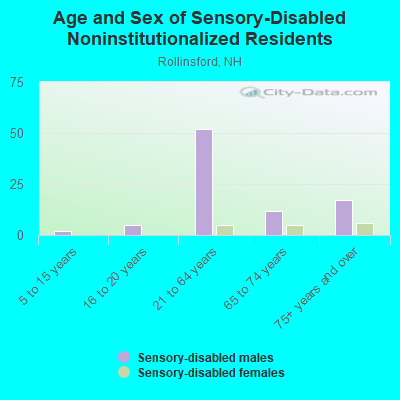 Age and Sex of Sensory-Disabled Noninstitutionalized Residents