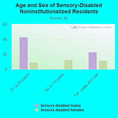 Age and Sex of Sensory-Disabled Noninstitutionalized Residents