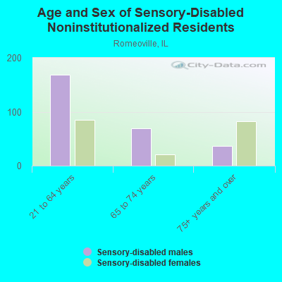 Age and Sex of Sensory-Disabled Noninstitutionalized Residents