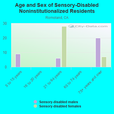 Age and Sex of Sensory-Disabled Noninstitutionalized Residents