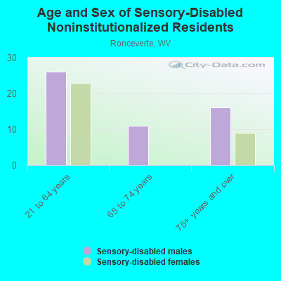 Age and Sex of Sensory-Disabled Noninstitutionalized Residents