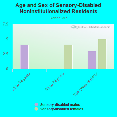 Age and Sex of Sensory-Disabled Noninstitutionalized Residents