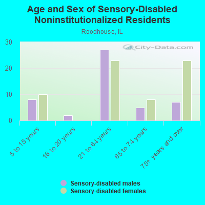 Age and Sex of Sensory-Disabled Noninstitutionalized Residents