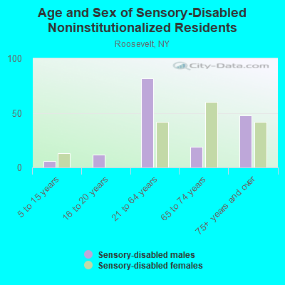 Age and Sex of Sensory-Disabled Noninstitutionalized Residents