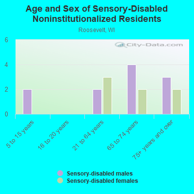 Age and Sex of Sensory-Disabled Noninstitutionalized Residents