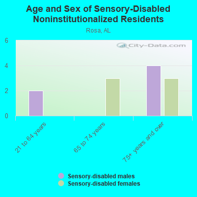 Age and Sex of Sensory-Disabled Noninstitutionalized Residents