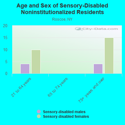 Age and Sex of Sensory-Disabled Noninstitutionalized Residents