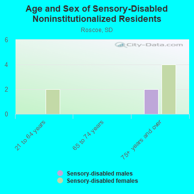 Age and Sex of Sensory-Disabled Noninstitutionalized Residents