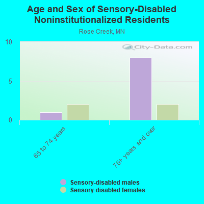 Age and Sex of Sensory-Disabled Noninstitutionalized Residents