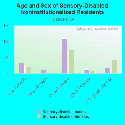 Age and Sex of Sensory-Disabled Noninstitutionalized Residents