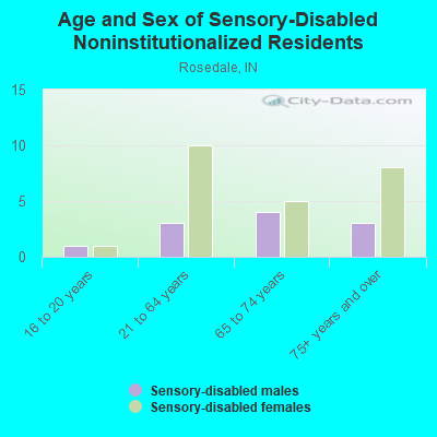 Age and Sex of Sensory-Disabled Noninstitutionalized Residents