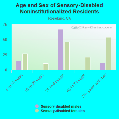 Age and Sex of Sensory-Disabled Noninstitutionalized Residents