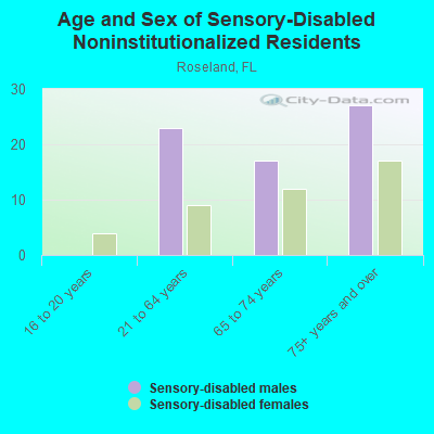 Age and Sex of Sensory-Disabled Noninstitutionalized Residents