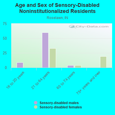 Age and Sex of Sensory-Disabled Noninstitutionalized Residents