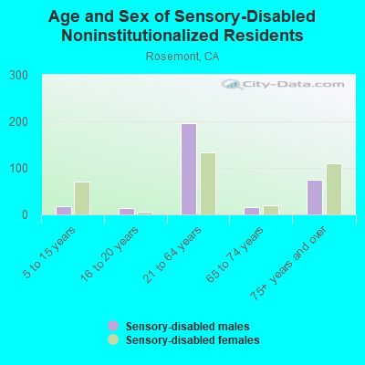 Age and Sex of Sensory-Disabled Noninstitutionalized Residents