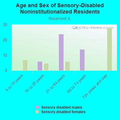 Age and Sex of Sensory-Disabled Noninstitutionalized Residents