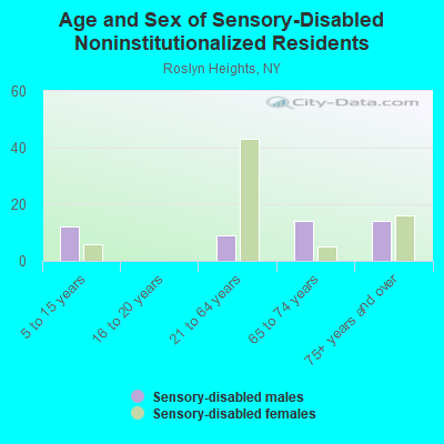 Age and Sex of Sensory-Disabled Noninstitutionalized Residents