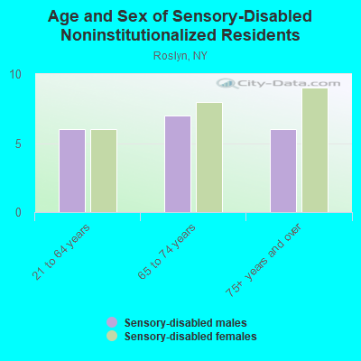 Age and Sex of Sensory-Disabled Noninstitutionalized Residents