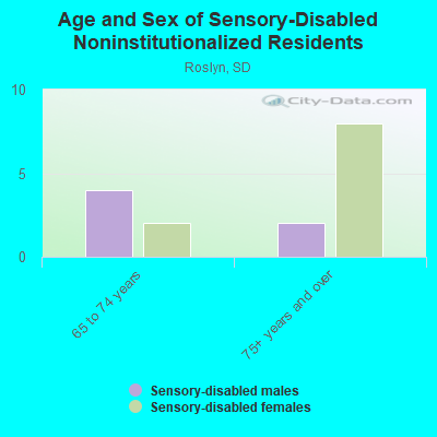 Age and Sex of Sensory-Disabled Noninstitutionalized Residents