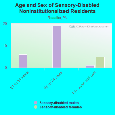 Age and Sex of Sensory-Disabled Noninstitutionalized Residents