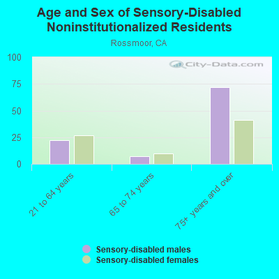 Age and Sex of Sensory-Disabled Noninstitutionalized Residents