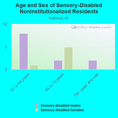 Age and Sex of Sensory-Disabled Noninstitutionalized Residents