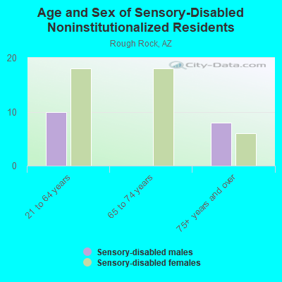 Age and Sex of Sensory-Disabled Noninstitutionalized Residents