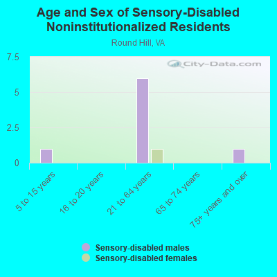 Age and Sex of Sensory-Disabled Noninstitutionalized Residents