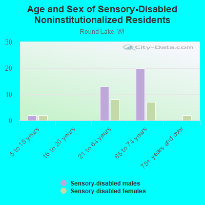 Age and Sex of Sensory-Disabled Noninstitutionalized Residents