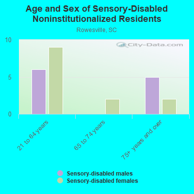 Age and Sex of Sensory-Disabled Noninstitutionalized Residents