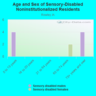 Age and Sex of Sensory-Disabled Noninstitutionalized Residents