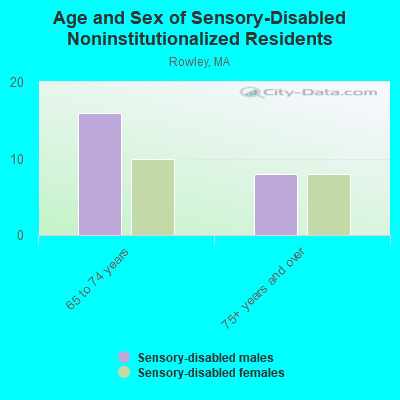 Age and Sex of Sensory-Disabled Noninstitutionalized Residents