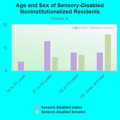 Age and Sex of Sensory-Disabled Noninstitutionalized Residents