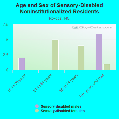 Age and Sex of Sensory-Disabled Noninstitutionalized Residents