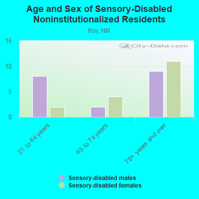 Age and Sex of Sensory-Disabled Noninstitutionalized Residents