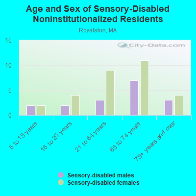 Age and Sex of Sensory-Disabled Noninstitutionalized Residents