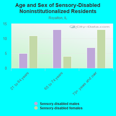 Age and Sex of Sensory-Disabled Noninstitutionalized Residents