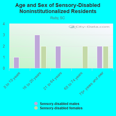 Age and Sex of Sensory-Disabled Noninstitutionalized Residents