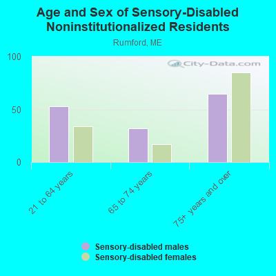 Age and Sex of Sensory-Disabled Noninstitutionalized Residents