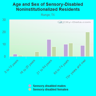 Age and Sex of Sensory-Disabled Noninstitutionalized Residents