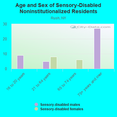 Age and Sex of Sensory-Disabled Noninstitutionalized Residents